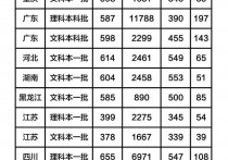 北京电影学院的录取分数线是多少 北京电影学院2022年录取分数线