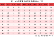 最新新生儿名字排名 北京新新生儿名字爆款