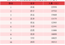 2022新生儿姓名排名 史上最全的新生儿名字