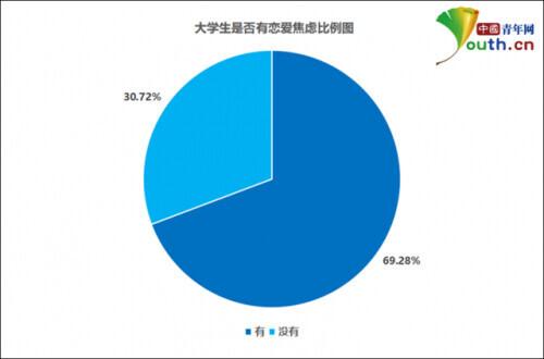 大学生是否有恋爱焦虑比例图。中国青年网记者 李华锡 制图