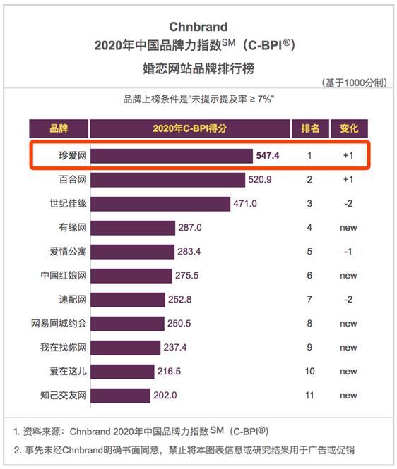 珍爱网六度获C-BPI婚恋网站行业第一，持续领跑婚恋行业