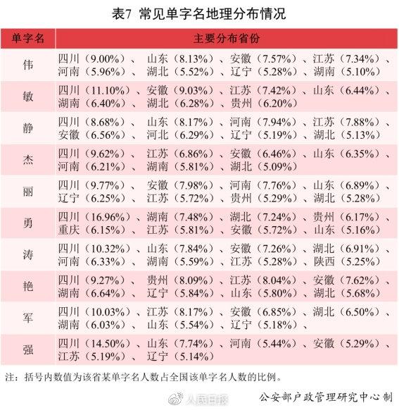 （二）全国使用最多的10个双字名及地理分布情况