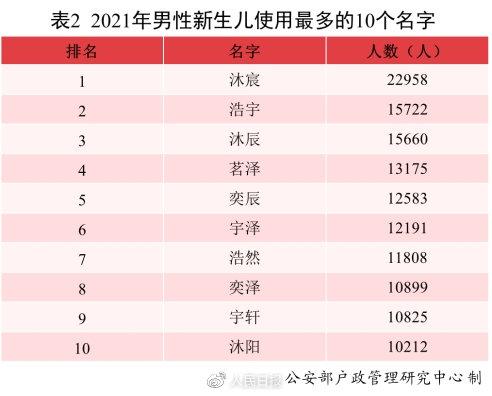 （三）2021年女性新生儿使用最多的10个名字