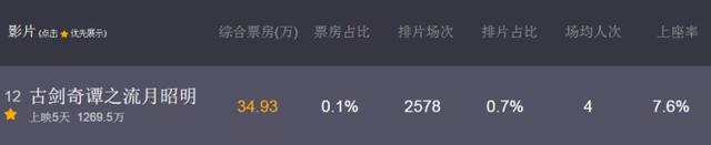 巴塞君观影无数，很少见到如此奇葩的数据。