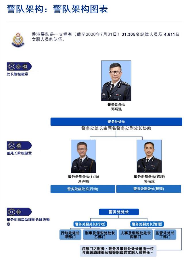 香港警队现任领导及组织框架图（一）