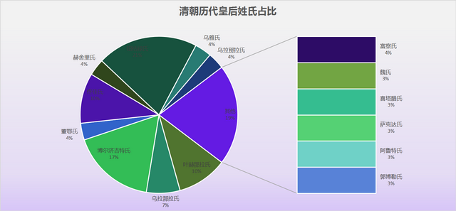 清朝历代皇后姓氏占比