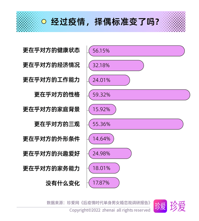 三、后疫情时代恋爱面面观：线上交友认可度高，异地恋接受度下降