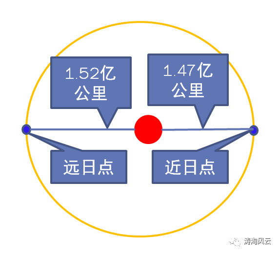 地球绕日椭圆轨道大致示意图 受访者供图