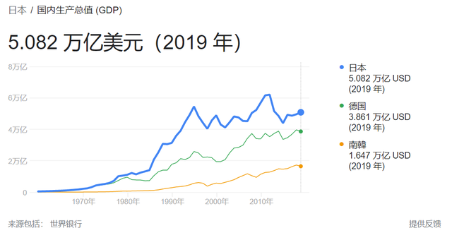 日本GDP变化情况