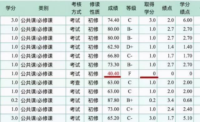 那么大学生挂科的原因是什么？