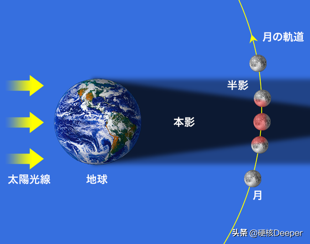 听到这你可能会发问：这月食都出现了，这月亮难道还能看得见？