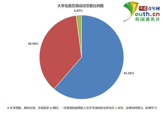 图为大学生是否赞成谈恋爱比例。中国青年网记者 李华锡 制图