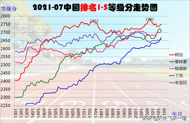 韩国2021-07排名前五等级分走势图：