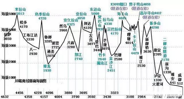 路线：从四川成都出发经过垭口，