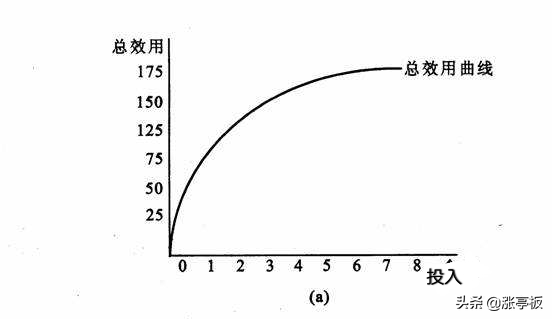 边际效应递减规律图示