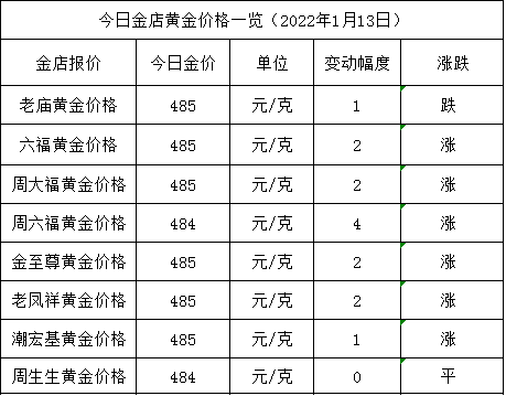 如果大家还有其他想了解的黄金价格，欢迎留言