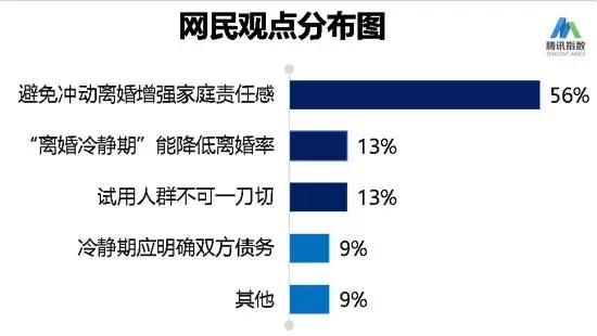 避免冲动离婚增强家庭责任感（56%）