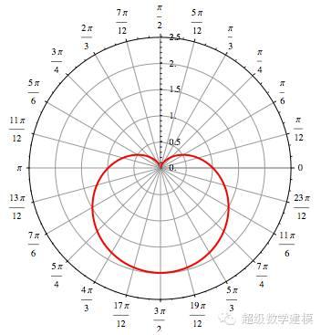 （a=1时的心形线）