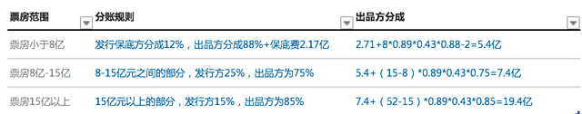 吴京最后赚多少？