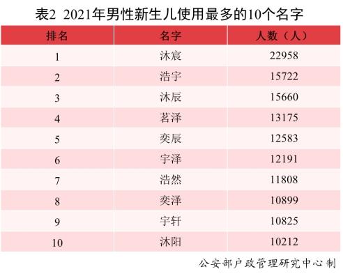 （三）2021年女性新生儿使用最多的10个名字