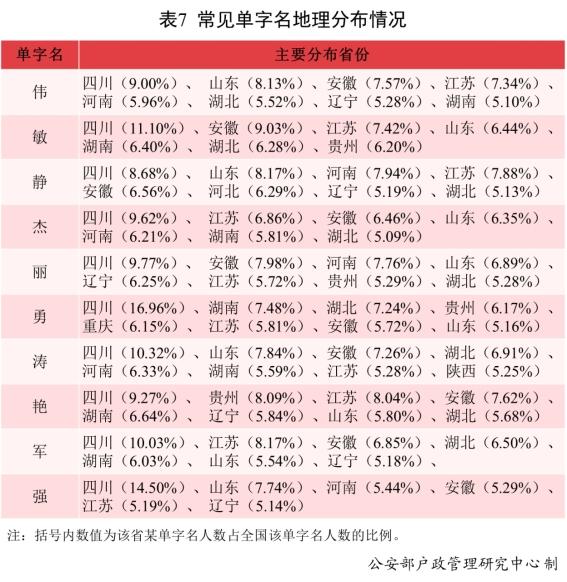 （二）全国使用最多的10个双字名及地理分布情况