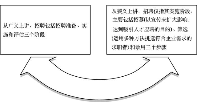 图1 广义与狭义角度的招聘内容