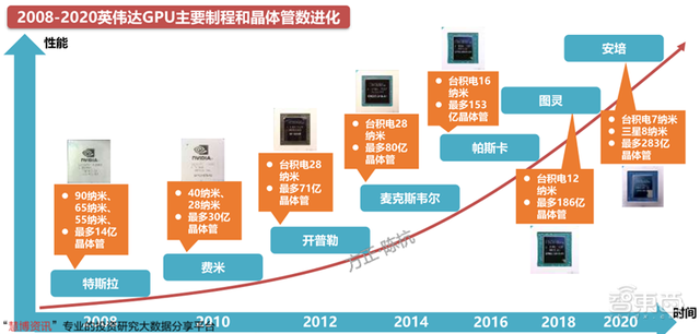 2008-2020英伟达GPU主要制程和晶体管数进化