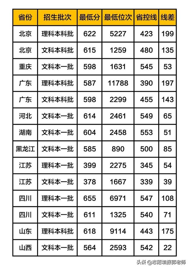 更多高校录取数据，请搜索【报考管家】免费查询