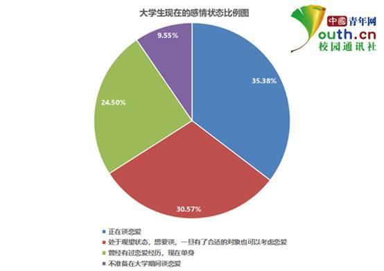 图为大学生现在的感情状态比例。中国青年网记者 李华锡制图